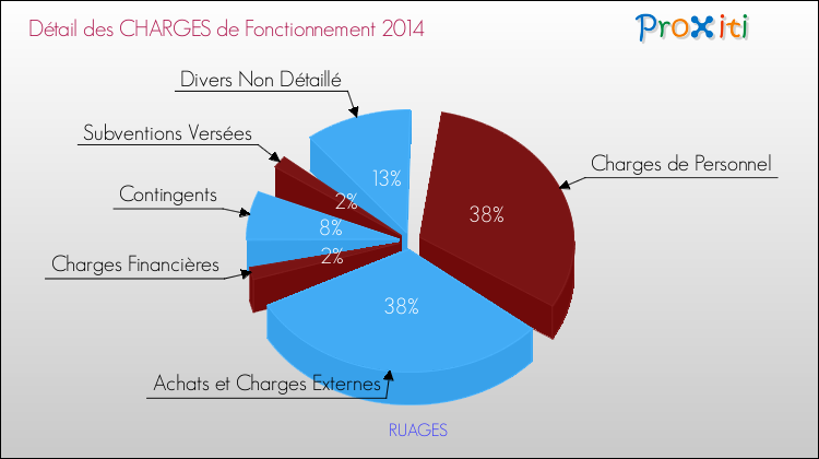 Décomposition des Charges de Fonctionnement 2014 de la commune de RUAGES Charges de Fonctionnement 2014 pour la commune de RUAGES