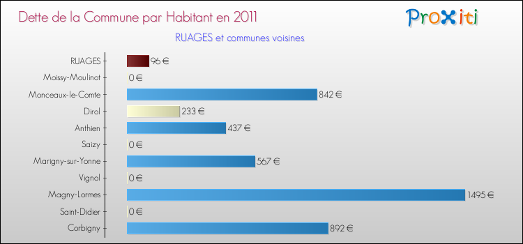 Dette par habitant de la commune en 2011 pour RUAGES et les communes proches Comparaison de la dette par habitant de la commune en 2011 pour RUAGES et les communes voisines