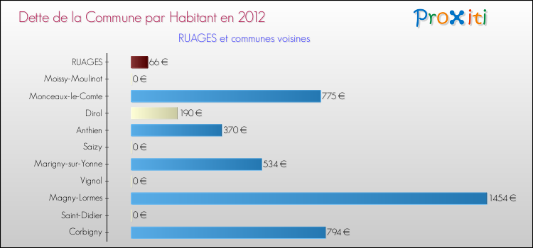 Dette par habitant de la commune en 2012 pour RUAGES et les communes proches Comparaison de la dette par habitant de la commune en 2012 pour RUAGES et les communes voisines