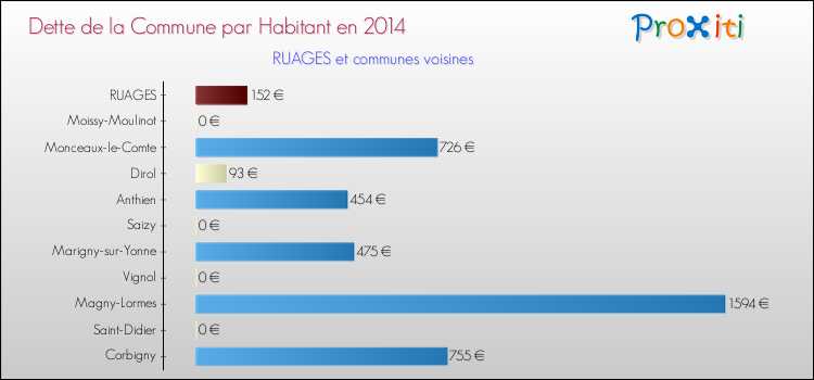 Dette par habitant de la commune en 2014 pour RUAGES et les communes proches Comparaison de la dette par habitant de la commune en 2014 pour RUAGES et les communes voisines