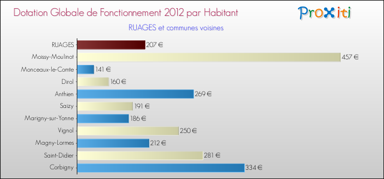 Montant des dotations globales de fonctionnement DGF par Habitant pour RUAGES et les communes proches Comparaison des des dotations globales de fonctionnement DGF par habitant pour RUAGES et les communes voisines