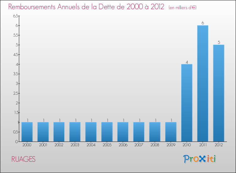 Evolution de l'annuité de la dette pour la commune de RUAGES de 2000 à 2012 Annuités de la dette pour RUAGES de 2000 à 2012