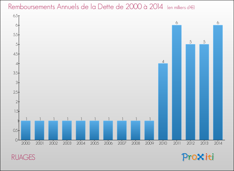 Evolution de l'annuité de la dette pour la commune de RUAGES de 2000 à 2014 Annuités de la dette pour RUAGES de 2000 à 2014