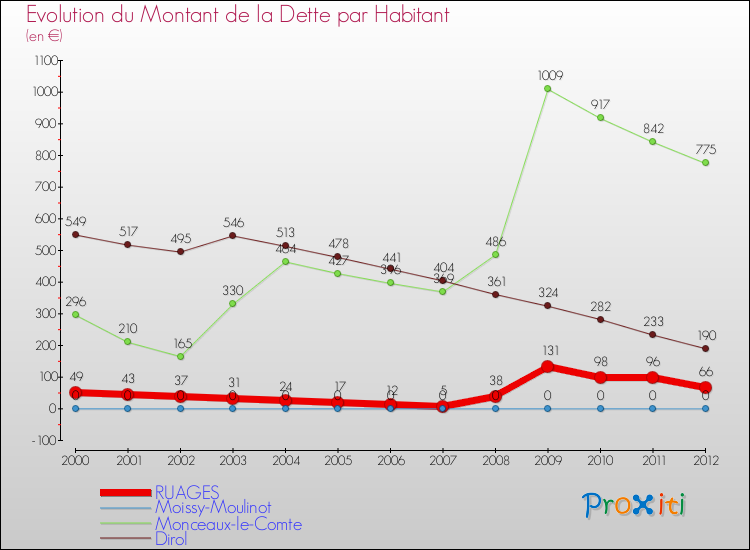 Evolution de la dette par habitant pour la commune de RUAGES et les communes proches de 2000 à 2012 Comparaison de la dette par habitant pour RUAGES et les communes voisines de 2000 à 2012
