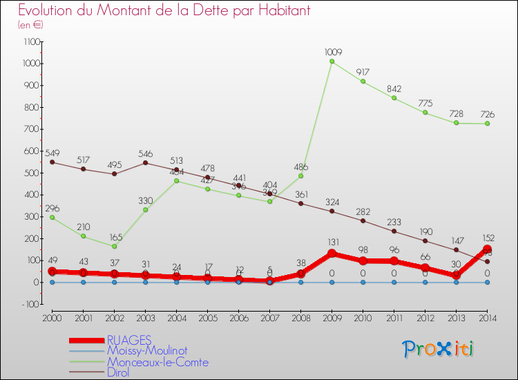 Evolution de la dette par habitant pour la commune de RUAGES et les communes proches de 2000 à 2014 Comparaison de la dette par habitant pour RUAGES et les communes voisines de 2000 à 2014