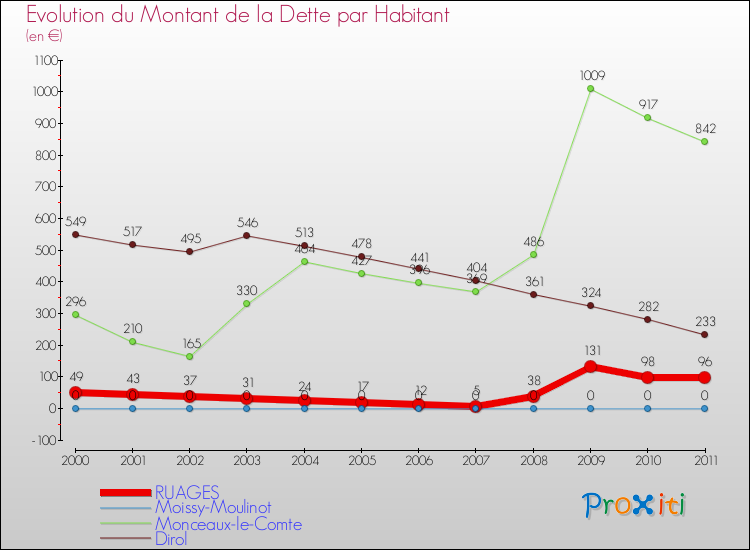 Evolution de la dette par habitant pour la commune de RUAGES et les communes proches Comparaison de la dette par habitant pour RUAGES et les communes voisines