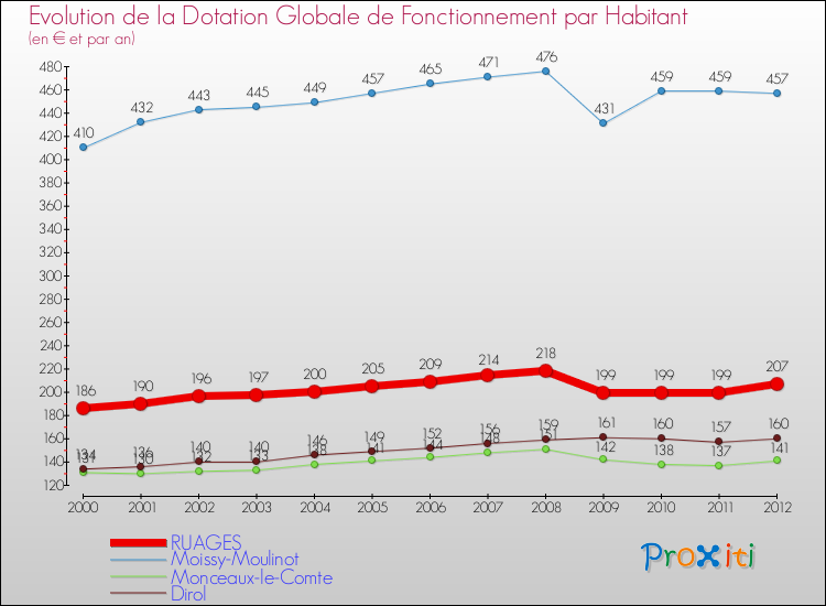 Evolution et montant de la dotation globale de fonctionnement par Habitant pour RUAGES et les communes proches Comparaison des dotations globales de fonctionnement par habitant pour RUAGES et les communes voisines