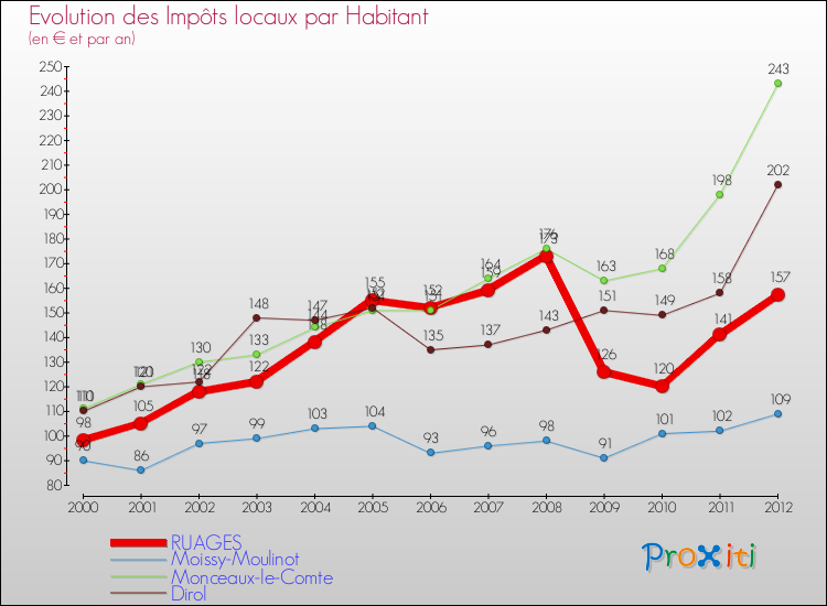 Evolution et montant des impôts locaux par Habitant pour RUAGES et les communes proches Comparaison des impôts locaux par habitant pour RUAGES et les communes voisines
