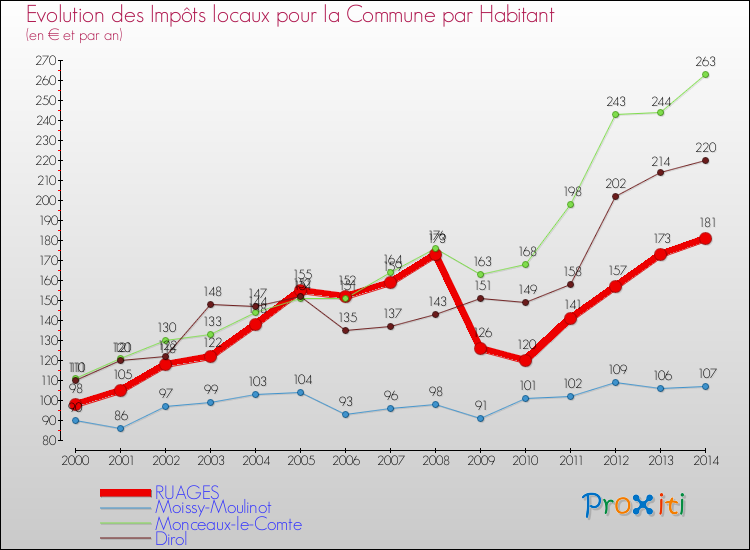 Evolution et montant des impôts locaux par Habitant pour RUAGES et les communes proches de 2000 à 2014 Comparaison des impôts locaux par habitant pour RUAGES et les communes voisines de 2000 à 2014