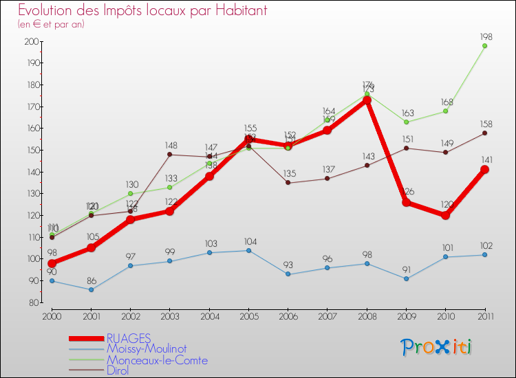 Evolution et montant des impôts locaux par Habitant pour RUAGES et les communes proches Comparaison des impôts locaux par habitant pour RUAGES et les communes voisines