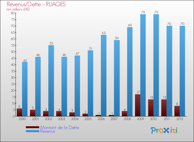 Evolution comparée de la dette et des revenus pour la commune de RUAGES de 2000 à 2012 Comparaison de la dette et des revenus pour RUAGES de 2000 à 2012