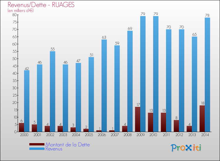 Evolution comparée de la dette et des revenus pour la commune de RUAGES de 2000 à 2014 Comparaison de la dette et des revenus pour RUAGES de 2000 à 2014