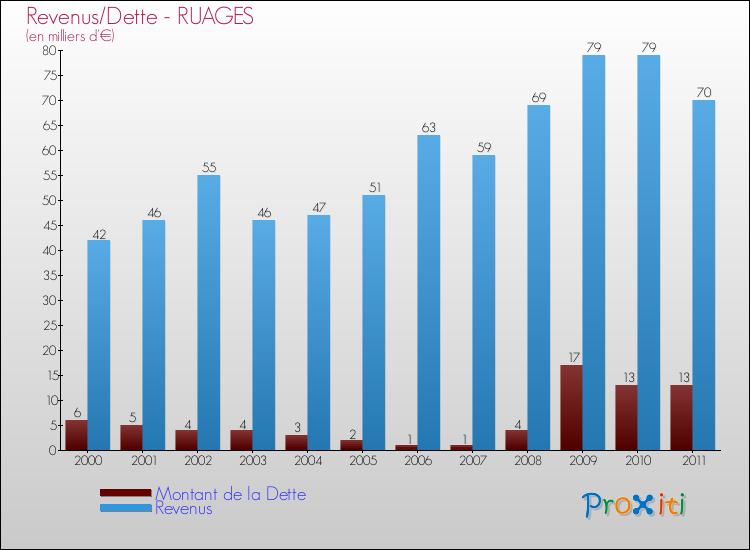 Evolution comparée de la dette et des revenus pour la commune de RUAGES de 2000 à 2011 Comparaison de la dette et des revenus pour RUAGES de 2000 à 2011