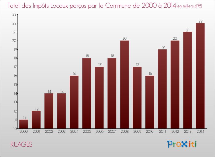 Evolution des Impôts Locaux pour la commune de RUAGES de 2000 à 2014 Evolution des Impôts Locaux pour RUAGES de 2000 à 2014