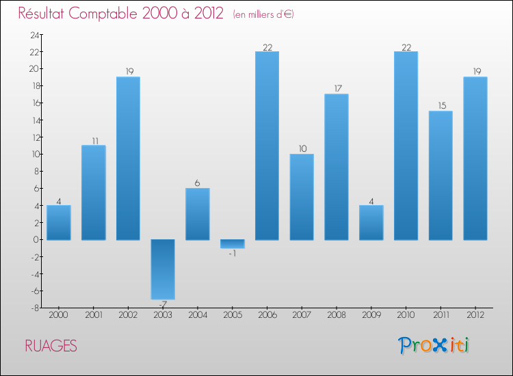 Evolution du résultat comptable pour la commune de RUAGES de 2000 à 2012 Evolution du résultat comptable pour RUAGES de 2000 à 2012