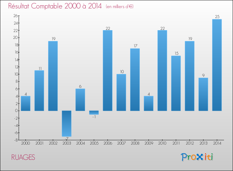 Evolution du résultat comptable pour la commune de RUAGES de 2000 à 2014 Evolution du résultat comptable pour RUAGES de 2000 à 2014