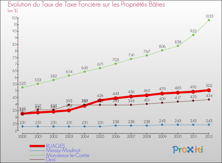 Evolution du taux de la taxe foncière sur le bati pour RUAGES et les communes proches de 2000 à 2012 Comparaison des taux de taxe foncière sur le bati pour RUAGES et les communes voisines de 2000 à 2012