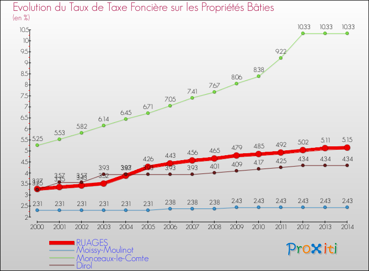 Evolution du taux de la taxe foncière sur le bati pour RUAGES et les communes proches de 2000 à 2014 Comparaison des taux de taxe foncière sur le bati pour RUAGES et les communes voisines de 2000 à 2014