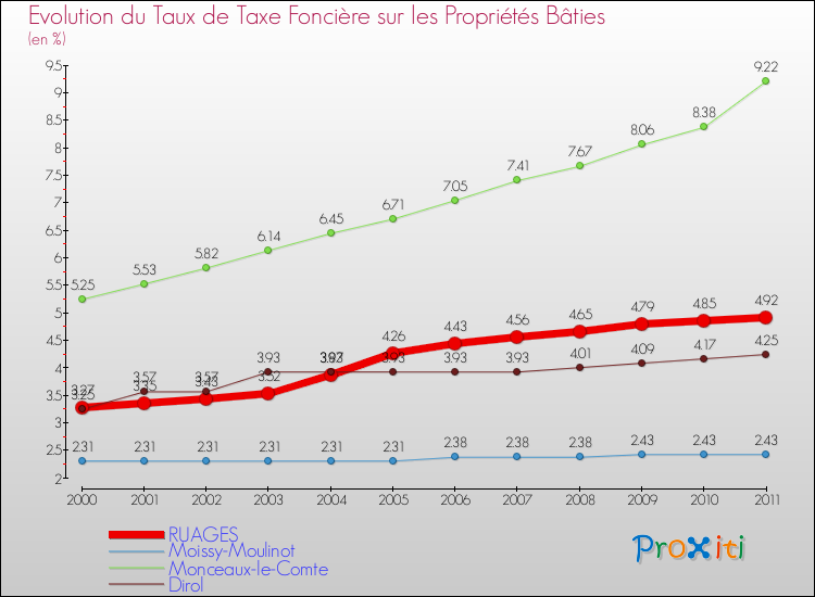 Evolution du taux de la taxe foncière sur le bati pour RUAGES et les communes proches Comparaison des taux de taxe foncière sur le bati pour RUAGES et les communes voisines