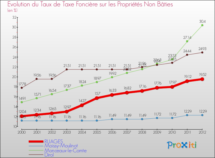 Evolution du taux de la taxe foncière sur les immeubles et terrains non batis pour RUAGES et les communes proches de 2000 à 2012 Comparaison des taux de la taxe foncière sur les immeubles et terrains non batis pour RUAGES et les communes voisines de 2000 à 2012