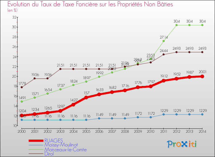 Evolution du taux de la taxe foncière sur les immeubles et terrains non batis pour RUAGES et les communes proches de 2000 à 2014 Comparaison des taux de la taxe foncière sur les immeubles et terrains non batis pour RUAGES et les communes voisines de 2000 à 2014