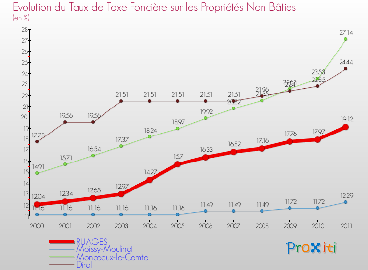 Evolution du taux de la taxe foncière sur les immeubles et terrains non batis pour RUAGES et les communes proches Comparaison des taux de la taxe foncière sur les immeubles et terrains non batis pour RUAGES et les communes voisines