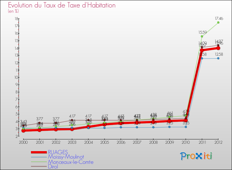 Evolution du taux de la taxe d'habitation pour RUAGES et les communes proches Comparaison des taux de la taxe d'habitation pour RUAGES et les communes voisines