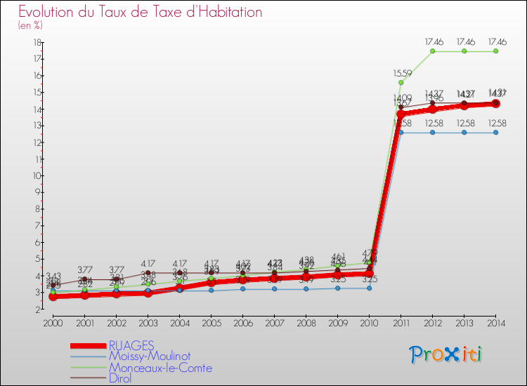 Evolution du taux de la taxe d'habitation pour RUAGES et les communes proches de 2000 à 2014 Comparaison des taux de la taxe d'habitation pour RUAGES et les communes voisines de 2000 à 2014