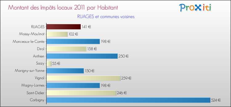 Montant des impôts locaux par Habitant pour RUAGES et les communes proches Comparaison des impôts locaux par habitant pour RUAGES et les communes voisines