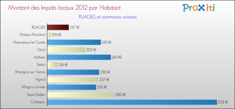 Montant des impôts locaux par Habitant pour RUAGES et les communes proches Comparaison des impôts locaux par habitant pour RUAGES et les communes voisines