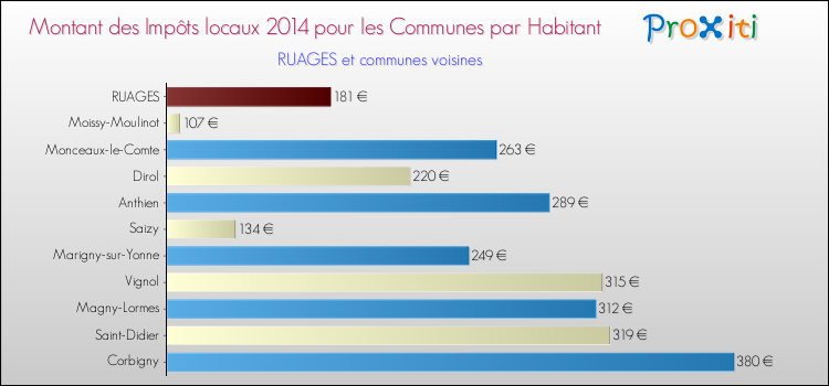 Montant des impôts locaux par Habitant pour RUAGES et les communes proches en 2014 Comparaison des impôts locaux par habitant pour RUAGES et les communes voisines en 2014