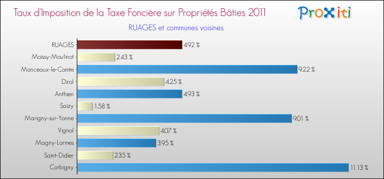 Taux d'imposition de la taxe foncière sur le bati 2011 pour RUAGES et les communes proches Comparaison des taux d'imposition de la taxe foncière sur le bati 2011 pour RUAGES et les communes voisines