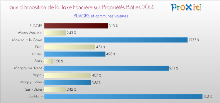 Taux d'imposition de la taxe foncière sur le bati 2014 pour RUAGES et les communes proches Comparaison des taux d'imposition de la taxe foncière sur le bati 2014 pour RUAGES et les communes voisines