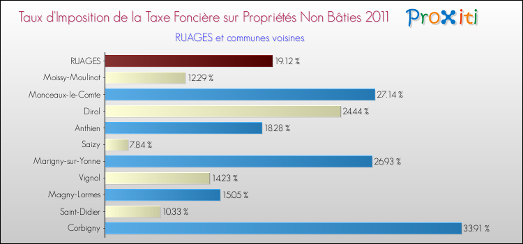 Taux d'imposition de la taxe foncière sur les immeubles et terrains non batis 2011 pour RUAGES et les communes proches Comparaison des taux d'imposition de la taxe foncière sur les immeubles et terrains non batis 2011 pour RUAGES et les communes voisines