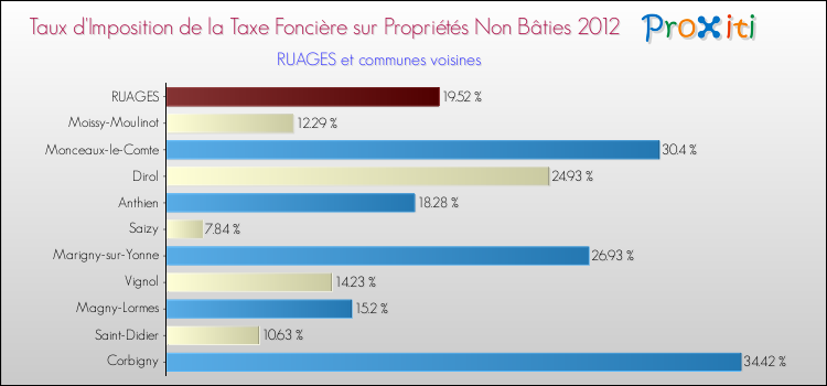 Taux d'imposition de la taxe foncière sur les immeubles et terrains non batis 2012 pour RUAGES et les communes proches Comparaison des taux d'imposition de la taxe foncière sur les immeubles et terrains non batis 2012 pour RUAGES et les communes voisines