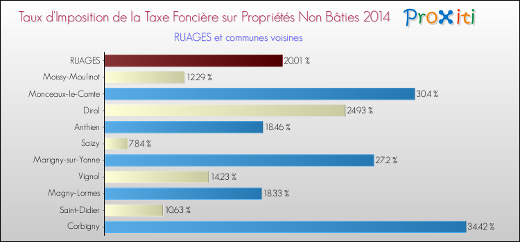 Taux d'imposition de la taxe foncière sur les immeubles et terrains non batis 2014 pour RUAGES et les communes proches Comparaison des taux d'imposition de la taxe foncière sur les immeubles et terrains non batis 2014 pour RUAGES et les communes voisines