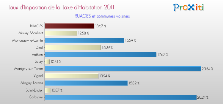 Taux d'imposition de la taxe d'habitation 2011 pour RUAGES et les communes proches Comparaison des taux d'imposition de la taxe d'habitation 2011 pour RUAGES et les communes voisines