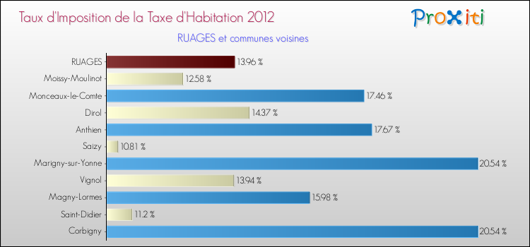 Taux d'imposition de la taxe d'habitation 2012 pour RUAGES et les communes proches Comparaison des taux d'imposition de la taxe d'habitation 2012 pour RUAGES et les communes voisines
