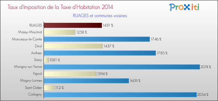 Taux d'imposition de la taxe d'habitation 2014 pour RUAGES et les communes proches Comparaison des taux d'imposition de la taxe d'habitation 2014 pour RUAGES et les communes voisines