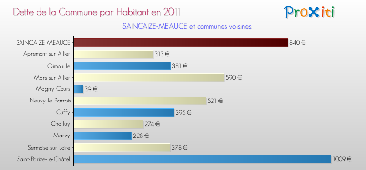 Dette par habitant de la commune en 2011 pour SAINCAIZE-MEAUCE et les communes proches Comparaison de la dette par habitant de la commune en 2011 pour SAINCAIZE-MEAUCE et les communes voisines