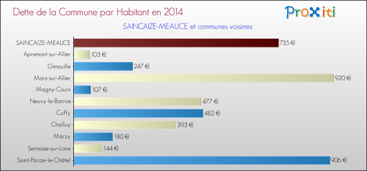 Dette par habitant de la commune en 2014 pour SAINCAIZE-MEAUCE et les communes proches Comparaison de la dette par habitant de la commune en 2014 pour SAINCAIZE-MEAUCE et les communes voisines