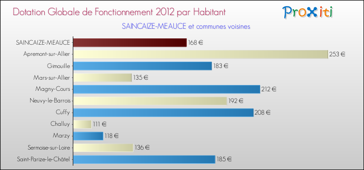 Montant des dotations globales de fonctionnement DGF par Habitant pour SAINCAIZE-MEAUCE et les communes proches Comparaison des des dotations globales de fonctionnement DGF par habitant pour SAINCAIZE-MEAUCE et les communes voisines