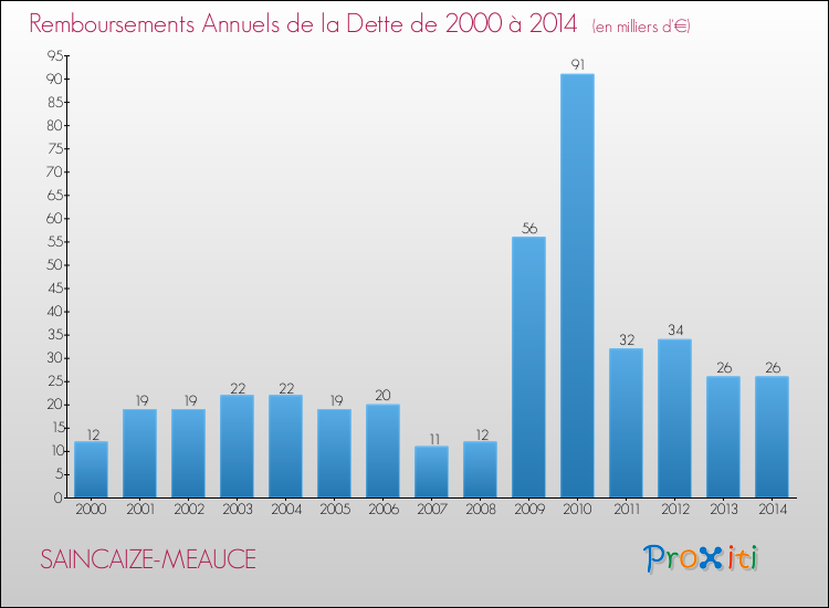 Evolution de l'annuité de la dette pour la commune de SAINCAIZE-MEAUCE de 2000 à 2014 Annuités de la dette pour SAINCAIZE-MEAUCE de 2000 à 2014