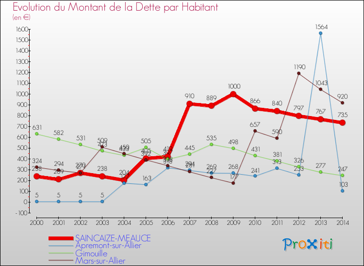 Evolution de la dette par habitant pour la commune de SAINCAIZE-MEAUCE et les communes proches de 2000 à 2014 Comparaison de la dette par habitant pour SAINCAIZE-MEAUCE et les communes voisines de 2000 à 2014