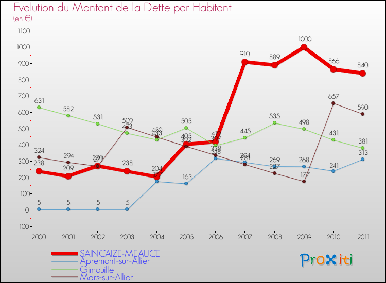 Evolution de la dette par habitant pour la commune de SAINCAIZE-MEAUCE et les communes proches Comparaison de la dette par habitant pour SAINCAIZE-MEAUCE et les communes voisines