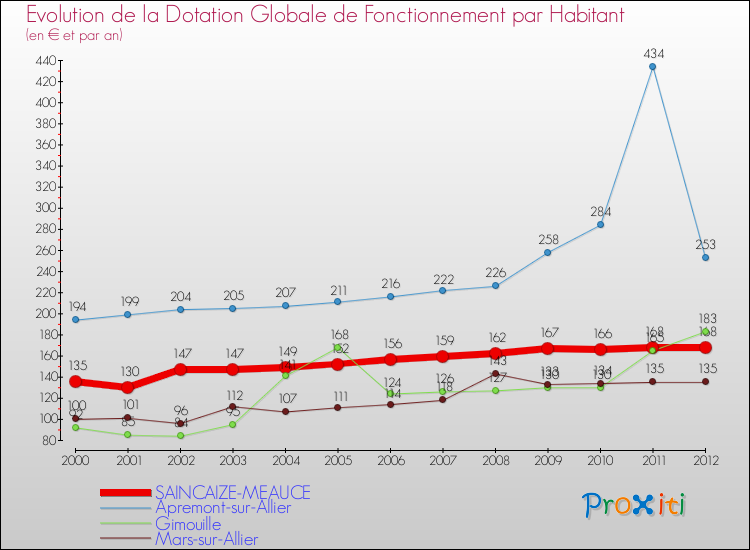 Evolution et montant de la dotation globale de fonctionnement par Habitant pour SAINCAIZE-MEAUCE et les communes proches Comparaison des dotations globales de fonctionnement par habitant pour SAINCAIZE-MEAUCE et les communes voisines
