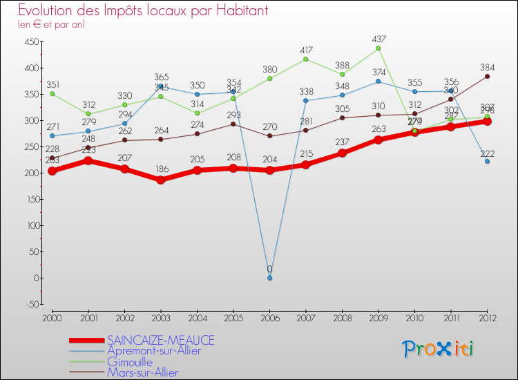 Evolution et montant des impôts locaux par Habitant pour SAINCAIZE-MEAUCE et les communes proches Comparaison des impôts locaux par habitant pour SAINCAIZE-MEAUCE et les communes voisines