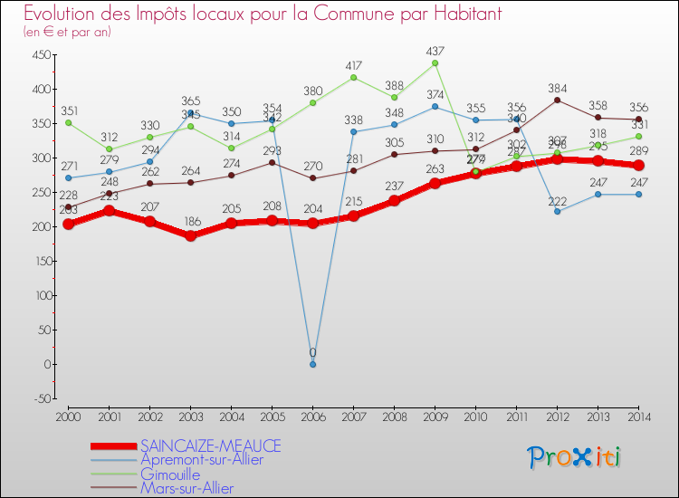 Evolution et montant des impôts locaux par Habitant pour SAINCAIZE-MEAUCE et les communes proches de 2000 à 2014 Comparaison des impôts locaux par habitant pour SAINCAIZE-MEAUCE et les communes voisines de 2000 à 2014