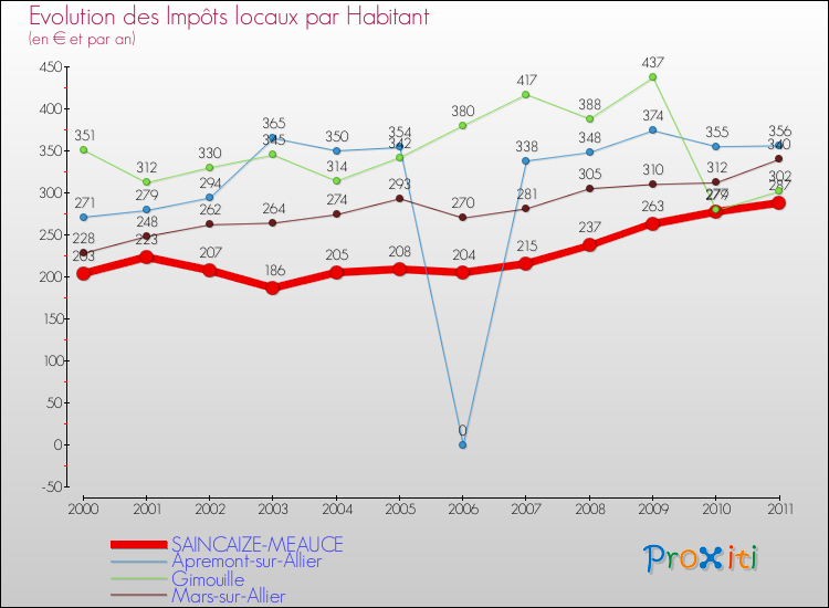 Evolution et montant des impôts locaux par Habitant pour SAINCAIZE-MEAUCE et les communes proches Comparaison des impôts locaux par habitant pour SAINCAIZE-MEAUCE et les communes voisines