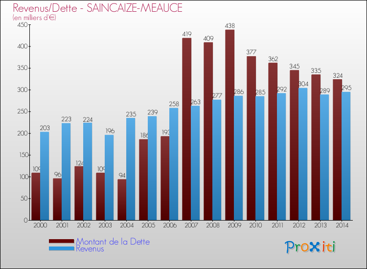 Evolution comparée de la dette et des revenus pour la commune de SAINCAIZE-MEAUCE de 2000 à 2014 Comparaison de la dette et des revenus pour SAINCAIZE-MEAUCE de 2000 à 2014